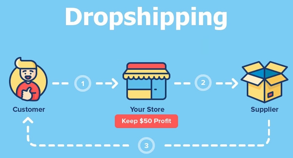 Dropship là hình thức mà doanh nghiệp không phải sản xuất hay nhập kho bãi